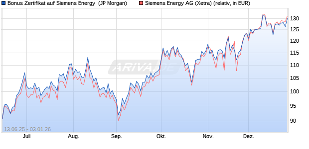 Bonus Zertifikat auf Siemens Energy [J.P. Morgan Str. (WKN: JH7FG7) Chart