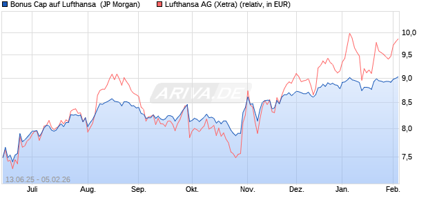 Bonus Cap auf Lufthansa [J.P. Morgan Structured Pro. (WKN: JH7NF3) Chart