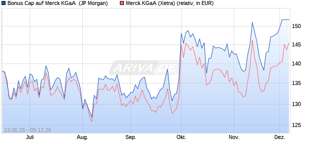 Bonus Cap auf Merck KGaA [J.P. Morgan Structured P. (WKN: JH57GD) Chart