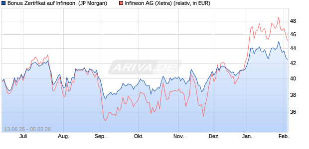 Bonus Zertifikat auf Infineon [J.P. Morgan Structured P. (WKN: JH6NG7) Chart
