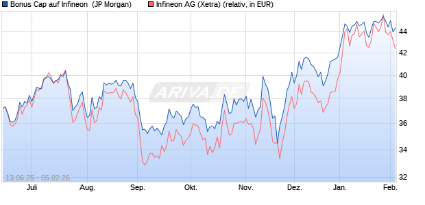 Bonus Cap auf Infineon [J.P. Morgan Structured Prod. (WKN: JH54GU) Chart