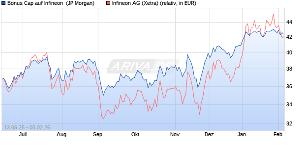 Bonus Cap auf Infineon [J.P. Morgan Structured Prod. (WKN: JH54GL) Chart