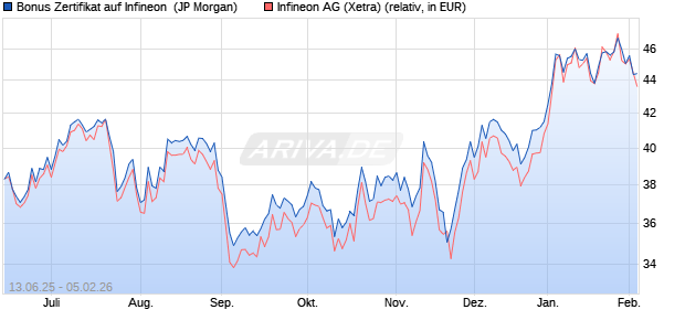 Bonus Zertifikat auf Infineon [J.P. Morgan Structured P. (WKN: JH54GM) Chart