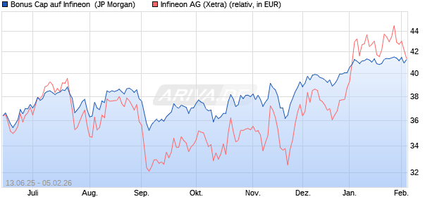 Bonus Cap auf Infineon [J.P. Morgan Structured Prod. (WKN: JH6RSN) Chart