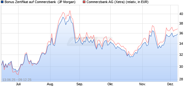 Bonus Zertifikat auf Commerzbank [J.P. Morgan Struc. (WKN: JH6RQM) Chart