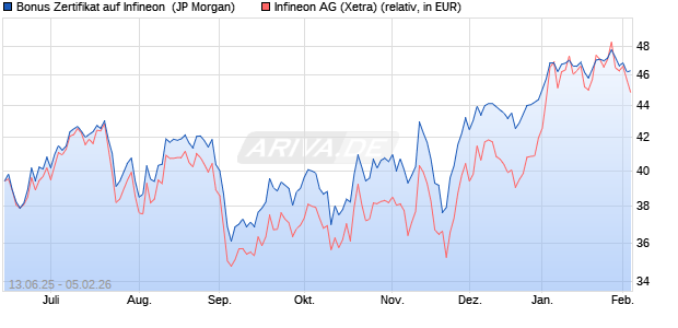 Bonus Zertifikat auf Infineon [J.P. Morgan Structured P. (WKN: JH6NGJ) Chart