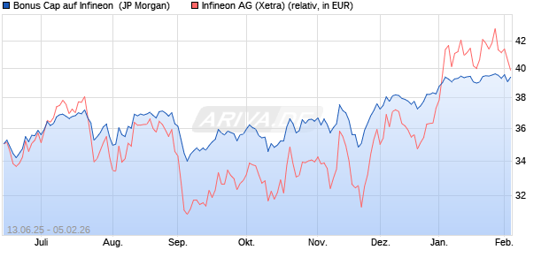 Bonus Cap auf Infineon [J.P. Morgan Structured Prod. (WKN: JH6RSJ) Chart
