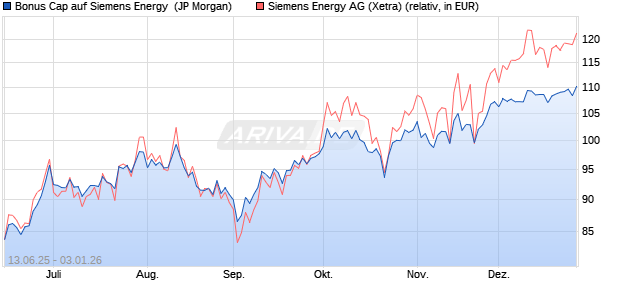 Bonus Cap auf Siemens Energy [J.P. Morgan Structur. (WKN: JH7FGP) Chart