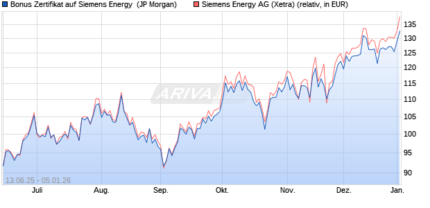 Bonus Zertifikat auf Siemens Energy [J.P. Morgan Str. (WKN: JH7FGH) Chart