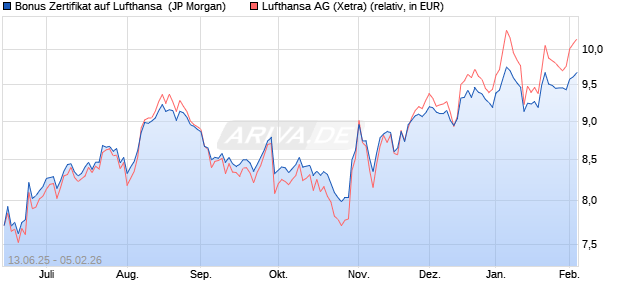Bonus Zertifikat auf Lufthansa [J.P. Morgan Structured. (WKN: JH7NF2) Chart