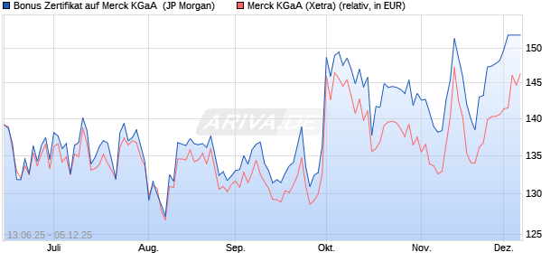 Bonus Zertifikat auf Merck KGaA [J.P. Morgan Structur. (WKN: JH57G8) Chart