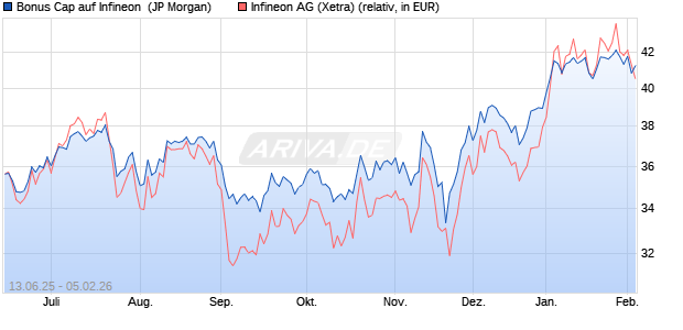 Bonus Cap auf Infineon [J.P. Morgan Structured Prod. (WKN: JH6RT2) Chart