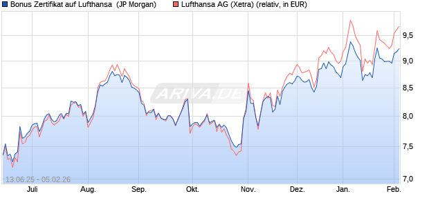 Bonus Zertifikat auf Lufthansa [J.P. Morgan Structured. (WKN: JH6J8Q) Chart
