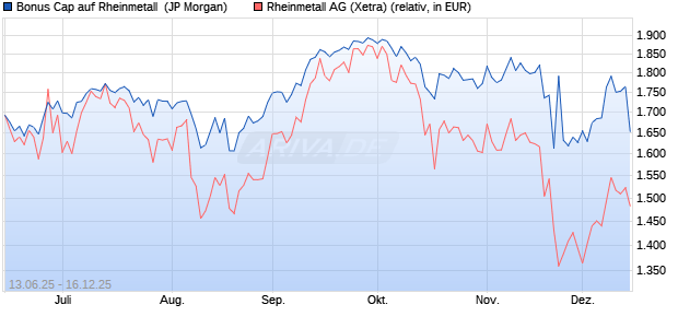 Bonus Cap auf Rheinmetall [J.P. Morgan Structured P. (WKN: JH6NH5) Chart