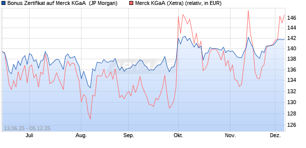 Bonus Zertifikat auf Merck KGaA [J.P. Morgan Structur. (WKN: JH57GC) Chart