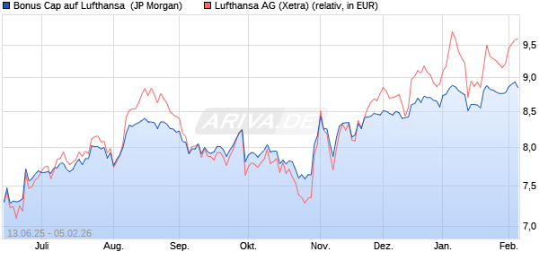 Bonus Cap auf Lufthansa [J.P. Morgan Structured Pro. (WKN: JH7NF1) Chart