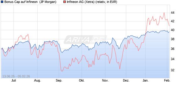 Bonus Cap auf Infineon [J.P. Morgan Structured Prod. (WKN: JH6RSH) Chart
