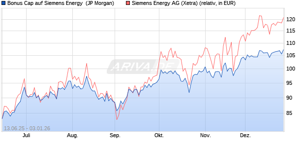 Bonus Cap auf Siemens Energy [J.P. Morgan Structur. (WKN: JH7FGF) Chart