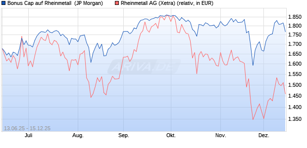 Bonus Cap auf Rheinmetall [J.P. Morgan Structured P. (WKN: JH6NGQ) Chart