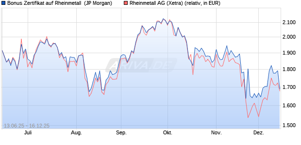 Bonus Zertifikat auf Rheinmetall [J.P. Morgan Structur. (WKN: JH6NH2) Chart
