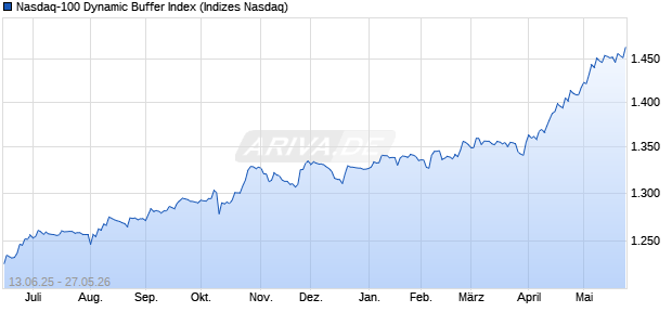 Nasdaq-100 Dynamic Buffer Index Chart