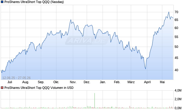 ProShares UltraShort Top QQQ Aktie Chart