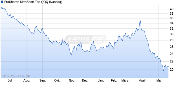 ProShares UltraShort Top QQQ Aktie Chart