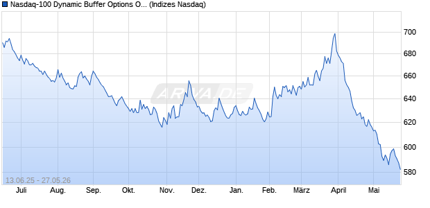 Nasdaq-100 Dynamic Buffer Options Only Index Chart