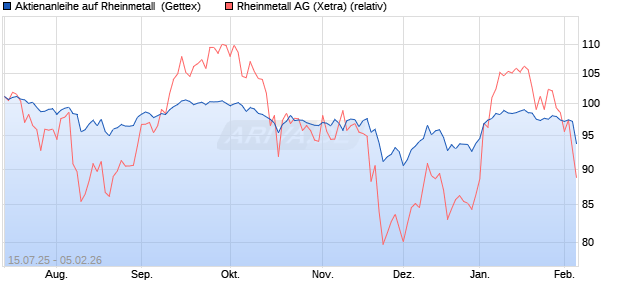 Aktienanleihe auf Rheinmetall [UniCredit Bank GmbH] (WKN: HV4YS1) Chart