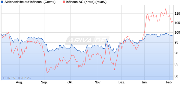 UNICREDIT AKTANL 26 IFX Aktie Chart