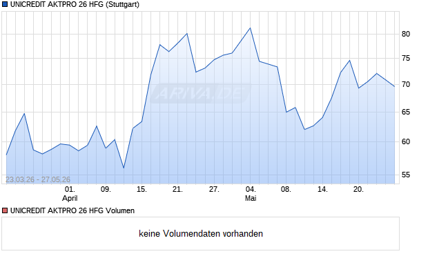 UNICREDIT AKTPRO 26 HFG Aktie Chart