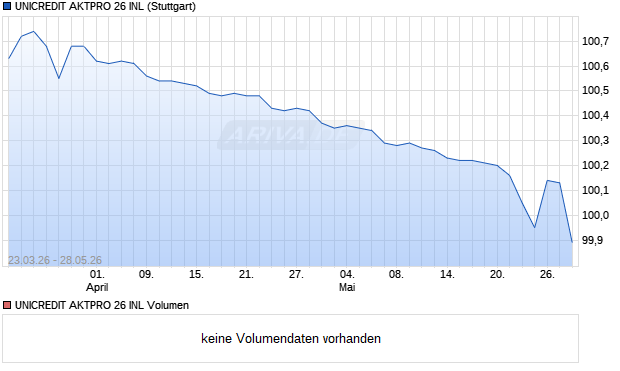 UNICREDIT AKTPRO 26 INL Aktie Chart