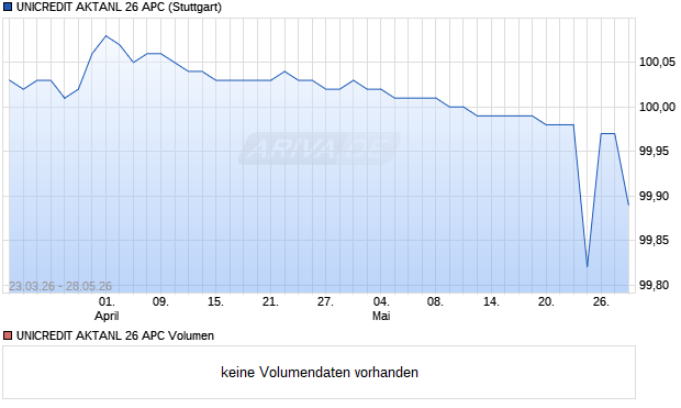 UNICREDIT AKTANL 26 APC Aktie Chart
