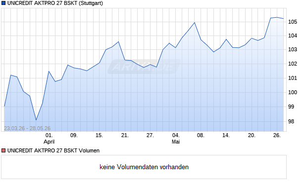 UNICREDIT AKTPRO 27 BSKT Aktie Chart
