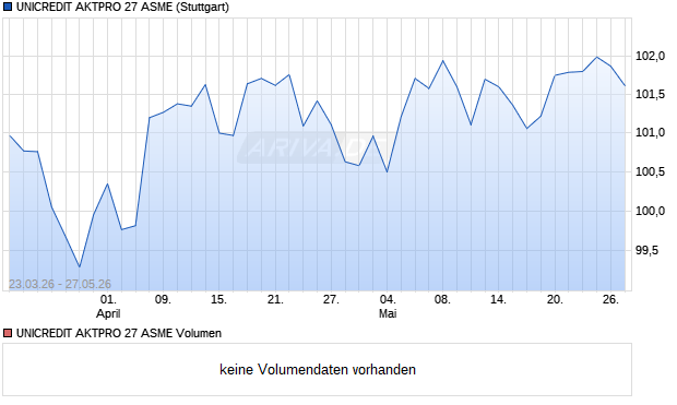 UNICREDIT AKTPRO 27 ASME Aktie Chart