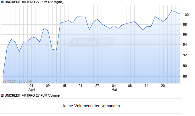 UNICREDIT AKTPRO 27 PUM Aktie Chart