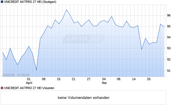 UNICREDIT AKTPRO 27 HEI Aktie Chart