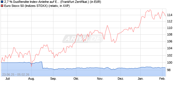 2,7 % DuoRendite Index-Anleihe auf EURO STOXX 5. (WKN: LB5Y8K) Chart