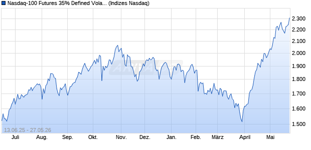 Nasdaq-100 Futures 35% Defined Volatility 6% Decre. Chart