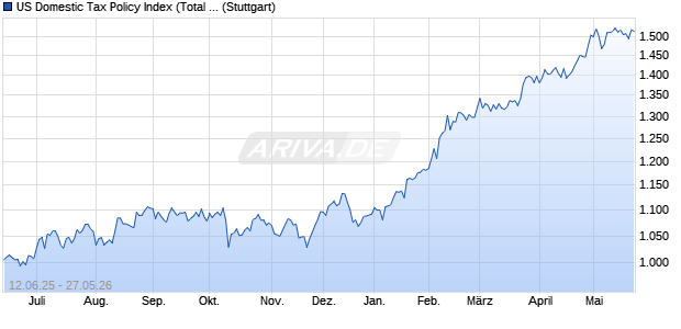 US Domestic Tax Policy Index (Total Return) (USD) Chart