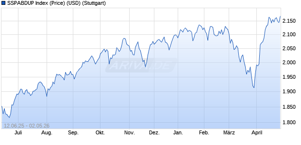 SSPABDUP Index (Price) (USD) Chart