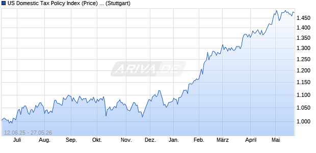 US Domestic Tax Policy Index (Price) (USD) Chart