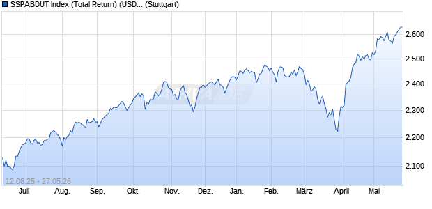 SSPABDUT Index (Total Return) (USD) Chart