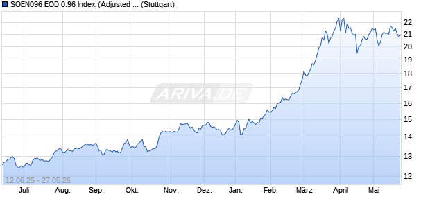 SOEN096 EOD 0.96 Index (Adjusted Return) (EUR) Chart