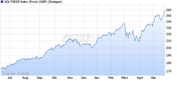 SOLTSEGP Index (Price) (GBP) Chart