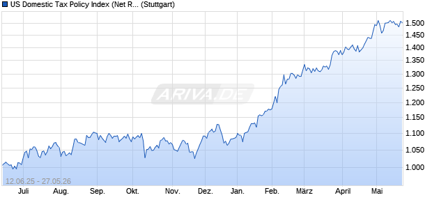 US Domestic Tax Policy Index (Net Return) (USD) Chart