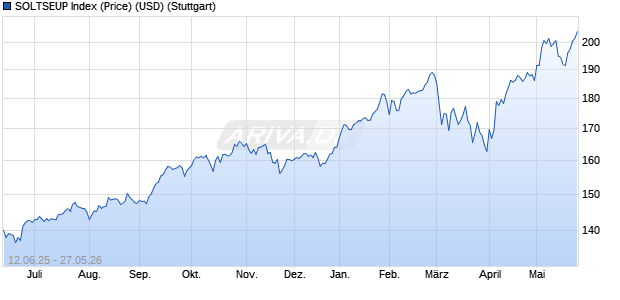 SOLTSEUP Index (Price) (USD) Chart
