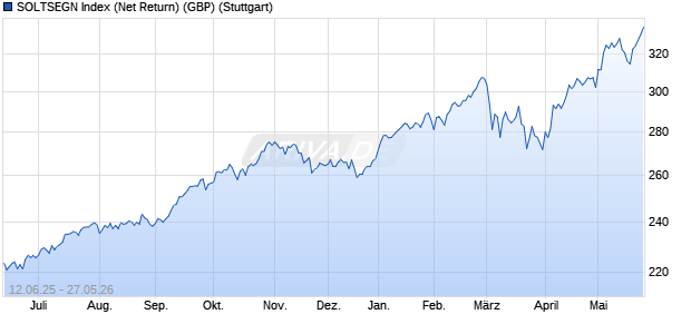 SOLTSEGN Index (Net Return) (GBP) Chart