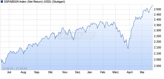 SSPABDUN Index (Net Return) (USD) Chart