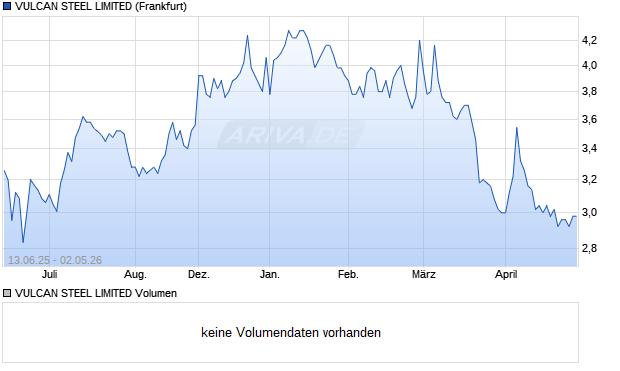 VULCAN STEEL LIMITED Aktie Chart